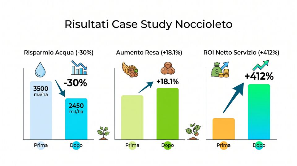 Risultati del case study nel noccioleto: meno 30% di acqua, resa più 18,1% e ROI netto più 412%