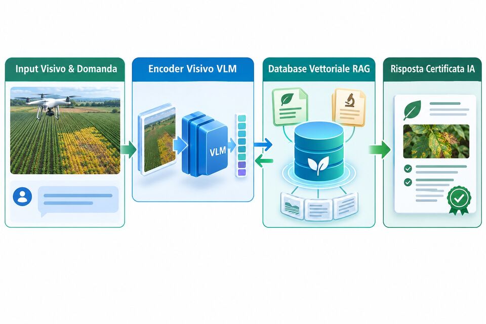 Pipeline RAG: input visivo e domanda, encoder VLM, database vettoriale fino alla risposta certificata