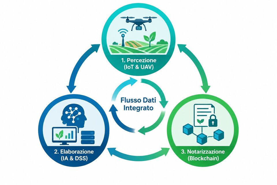 Architettura triadica dell'agricoltura 4.0: percezione IoT-UAV, elaborazione IA e notarizzazione