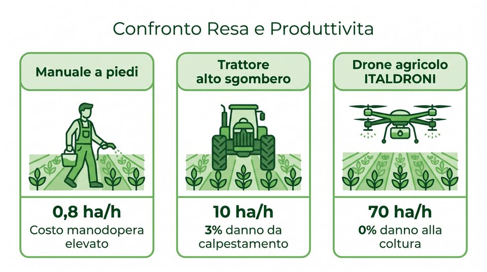 Confronto produttivita: trattamento manuale, trattore alto da terra e drone agricolo con rese in ettari ora