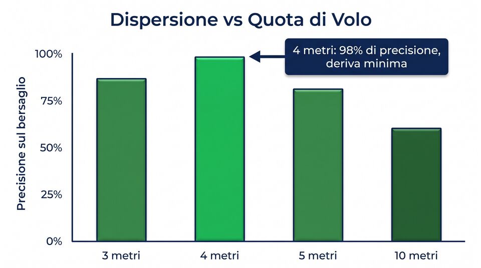Grafico dispersione e quota di volo: massima precisione sul bersaglio a 4 metri con deriva minima