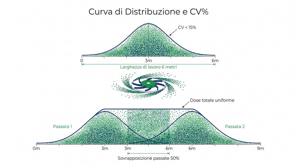 Curva di distribuzione del disco centrifugo con coefficiente di variazione sotto il 15% e sovrapposizione 50%