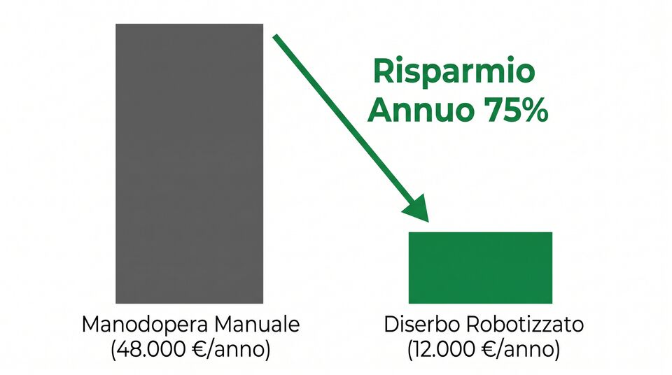 Manodopera manuale a 48.000 euro l'anno contro diserbo robotizzato a 12.000 euro: risparmio del 75%