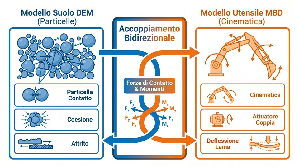 Schema accoppiamento bidirezionale tra modello suolo DEM a particelle e modello utensile MBD cinematico