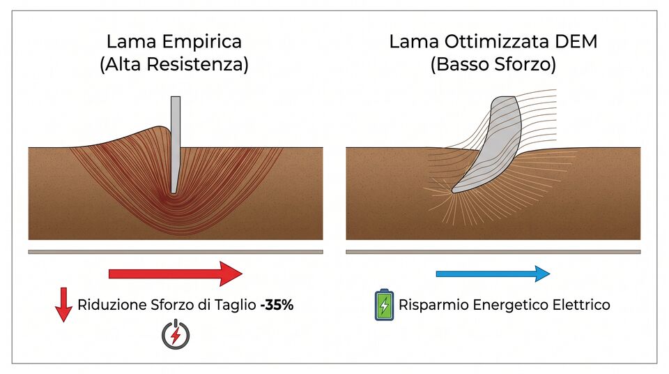Confronto lama empirica e lama ottimizzata DEM: riduzione dello sforzo di taglio del 35 per cento